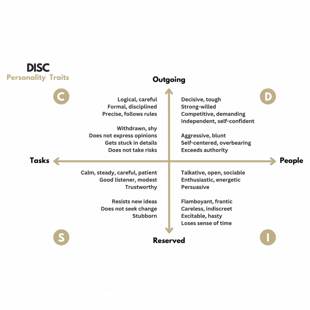 DISC Personality Traits Diagram
