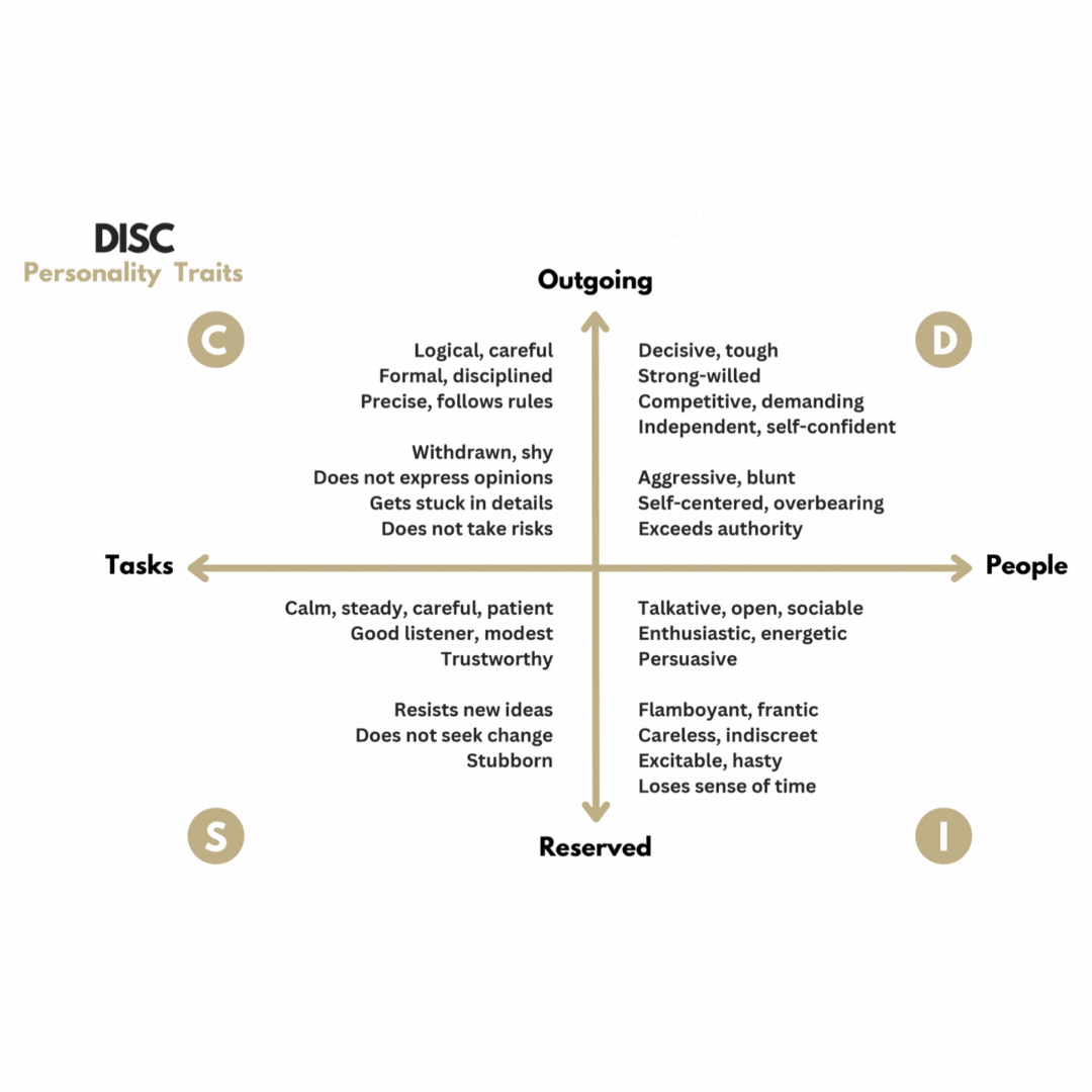 DISC Personality Traits Diagram