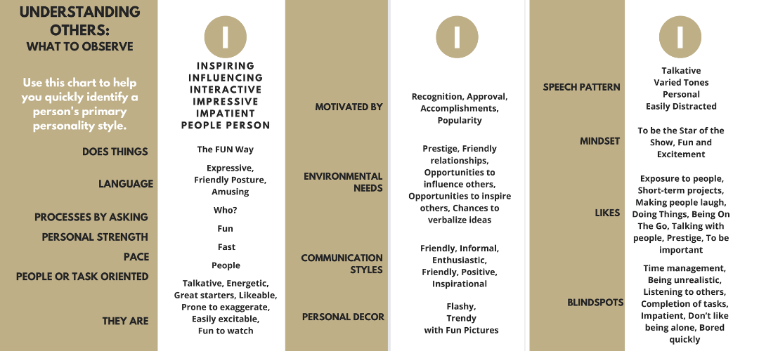 I Personality Detailed Chart
