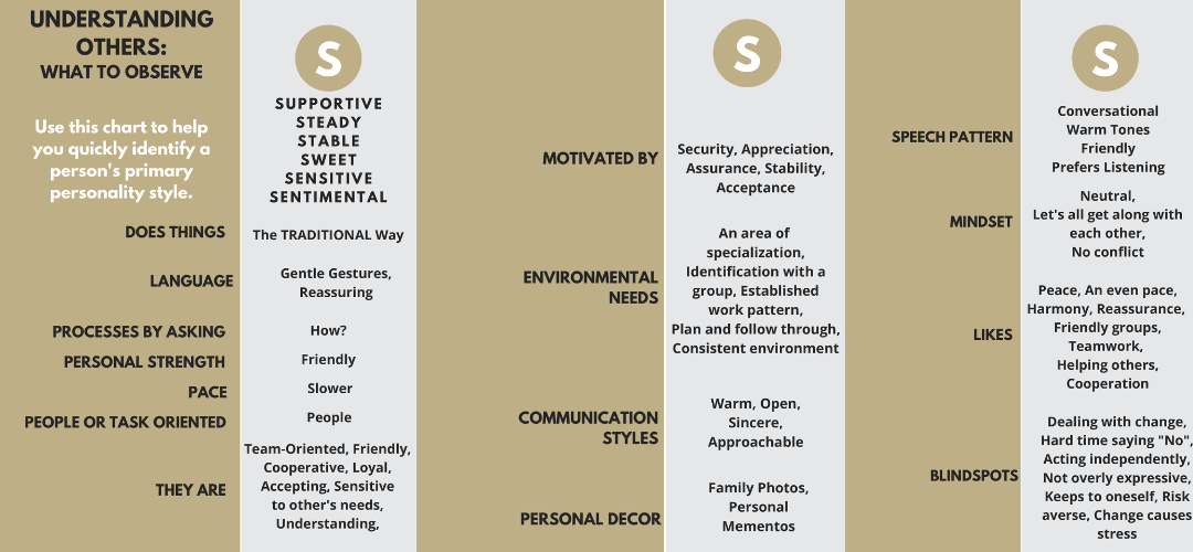 S Personality Detailed Chart